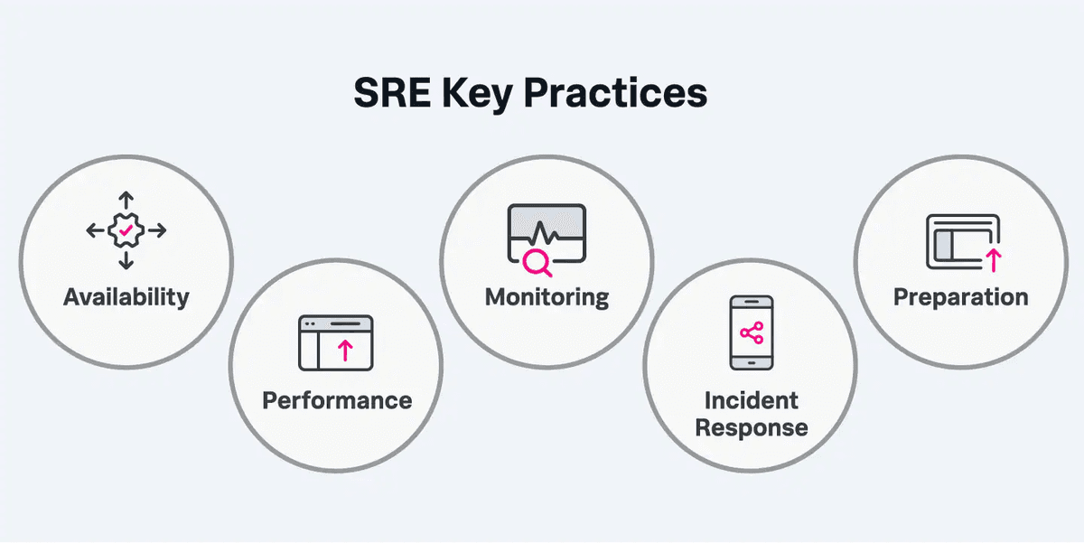 Reliability Engineer Explained Role, Goals, & Techniques Instatus blog