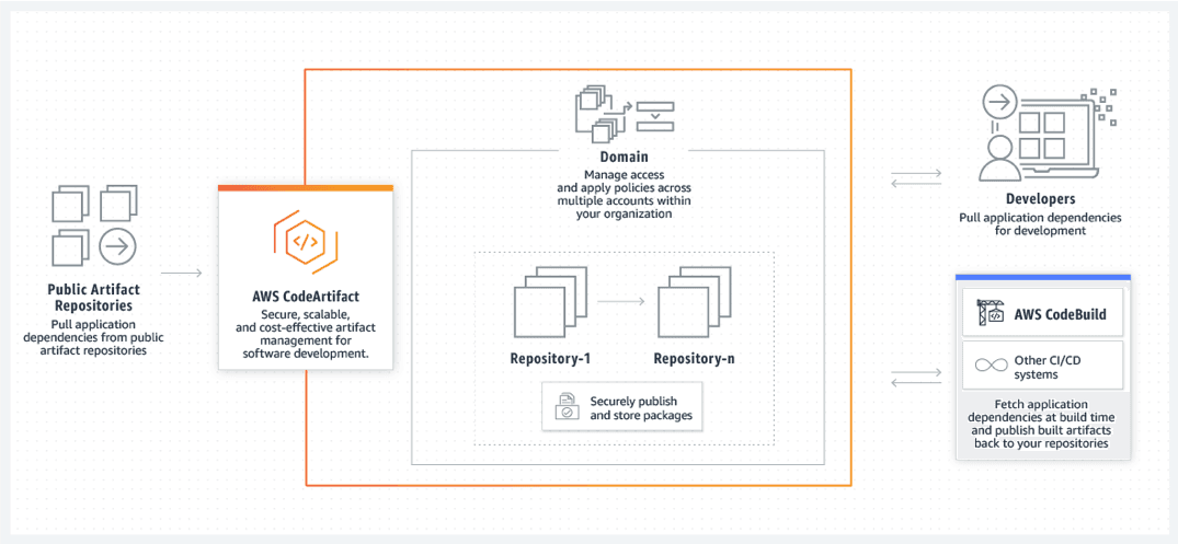 What is a DevOps Artifact? & Best Practices - Instatus blog