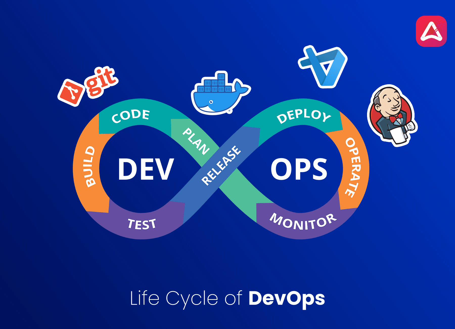 Devops Lifecycle Phases Definitions Processes And Tools For Each Phase Instatus Blog 3385