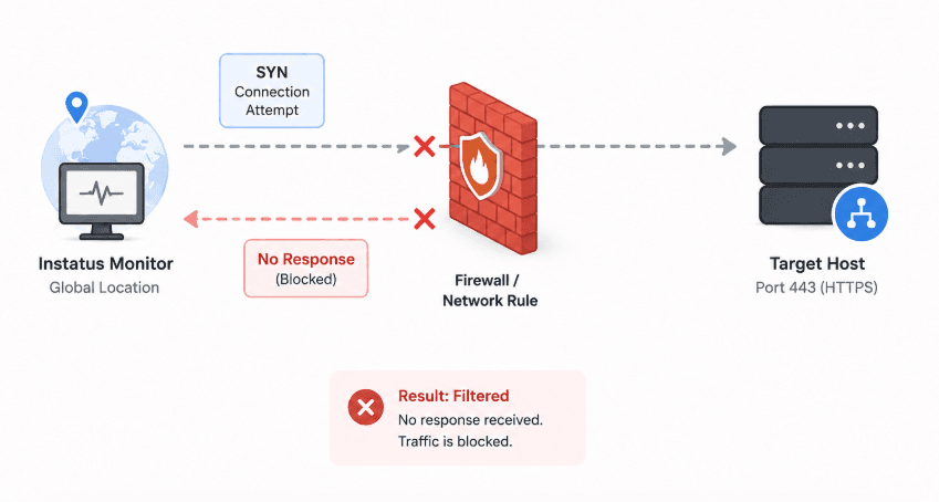 Filtered TCP port diagram