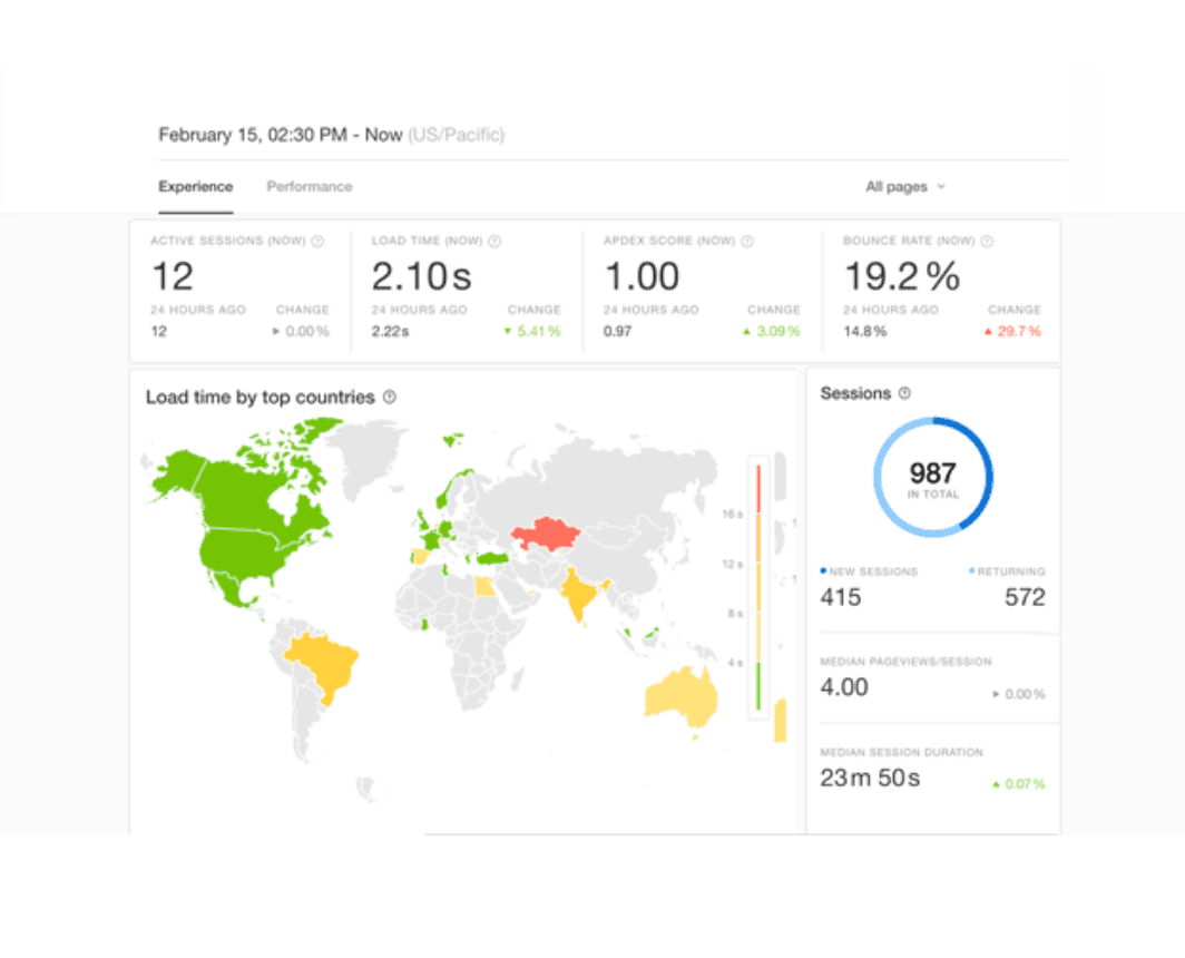 Real User Monitoring